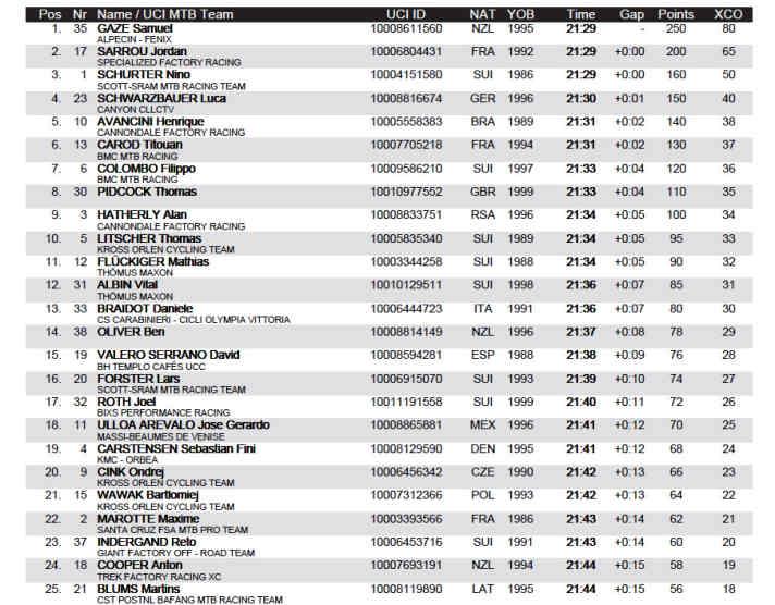   Das Ergebnis des Short-Track-Rennens der Herren beim Albstadt-Worldcup 2022. 