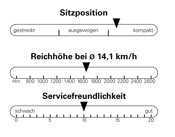 Moustache Game 150.7: Kompakte Sitzposition und mittlere Reichweite. Die Servicefreundlichkeit fällt wegen der klassischen Zugführung recht gut aus.