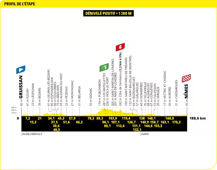 Das Höhenprofil der 16. Etappe