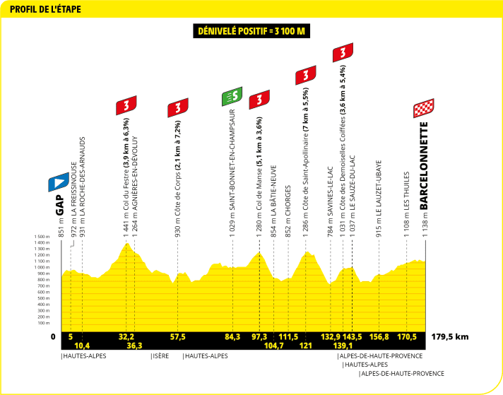 Das Höhenprofil der 18. Etappe der Tour de France 2024