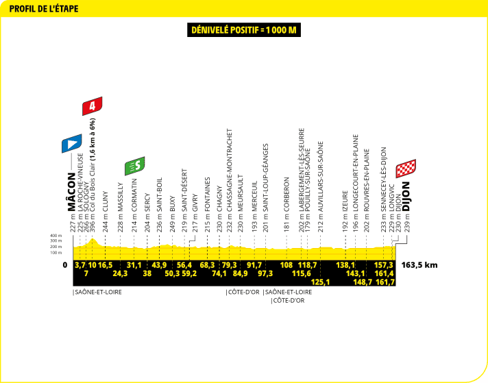 Das Höhenprofil der 6. Etappe der Tour de France 2024