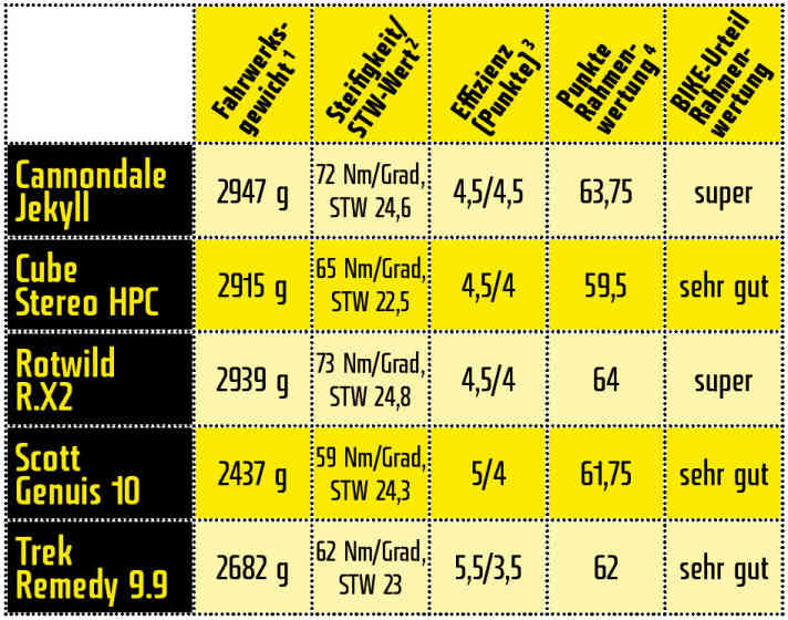   1) Rahmen mit Dämpfer, 2) STW = Stiffness-to-weight-Faktor, 3) Theor. Antriebseinflüsse errechnet mit Igorion-Software, Punkte für Wippen/Pedalrückschlag, 4) Basis: BIKE-Rahmenwertung