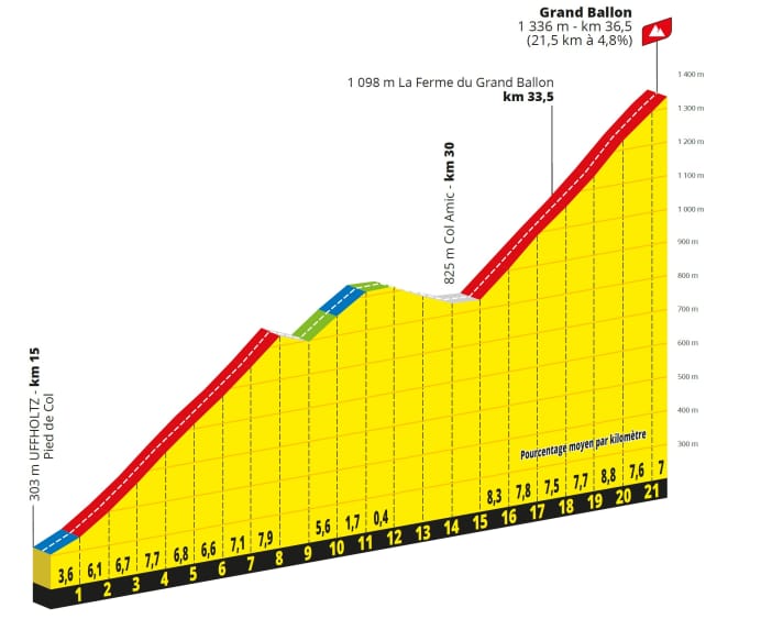 Das Profil des Grand Ballon auf der 14. Etappe