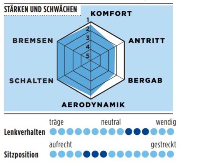 Stärken und Schwächen des Cannondale SuperSix Evo in der TOUR-Grafik