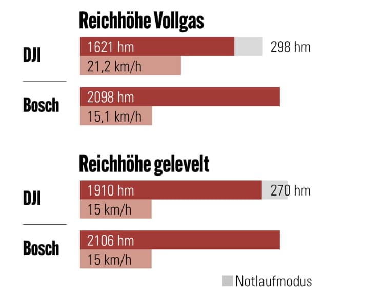 In zwei Szenarien haben wir die Reichweite des DJI Avinox getestet. Jeweils im dirketen Vergleich mit dem Reichweitenprimus Bosch Perf. CX. Jeweils mit 800er-Akku.