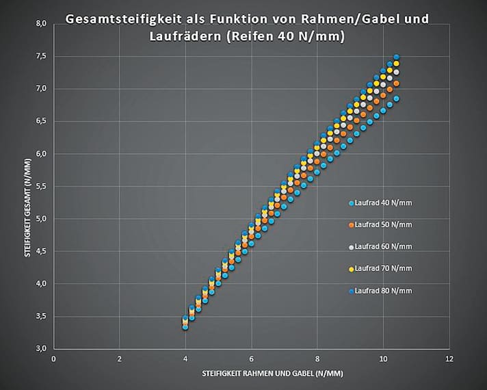 Gesamtsteifigkeit Fahrrad als Funktion von Rahmen/Gabel und Laufrädern