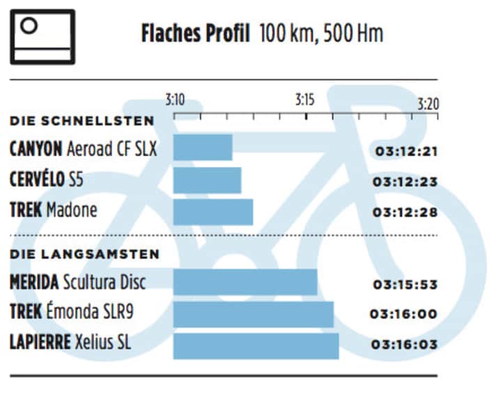   Die schnellsten und langsamsten Räder bei flachem Profil.