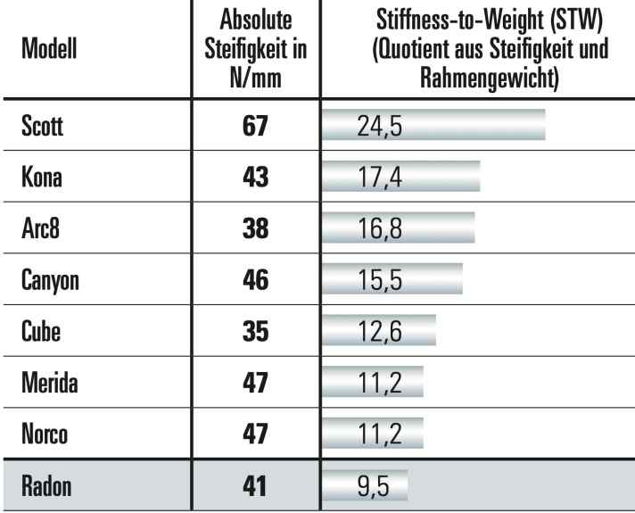 In Bezug auf das Gewicht, aber auch absolut, bietet der Scott-Rahmen die höchste Steifigkeit. Durch die Alu-Rahmen bilden Merida, Norco und Radon die Schlusslichter.