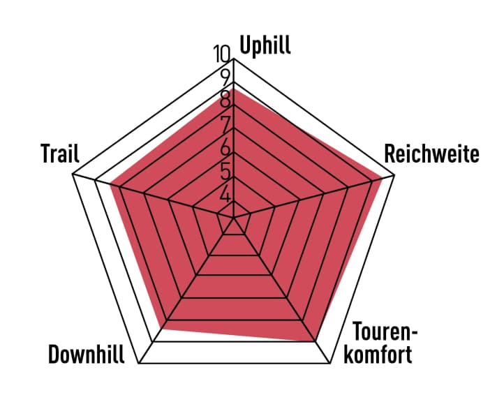 Downhill- und Trailfähigkeiten liegen für ein Bike dieser Hub- und Güteklasse nur im Mittelfeld. Die extrem ausgewogene Performance und die hohe Reichweite bringen dem Scott aber eine starke Gesamtnote.