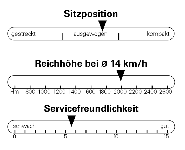 Modern ausgewogene Sitzposition und Reichweite satt. In der Werkstatt leidet das Moterra LT unter der Zugführung durch den Steuersatz.
