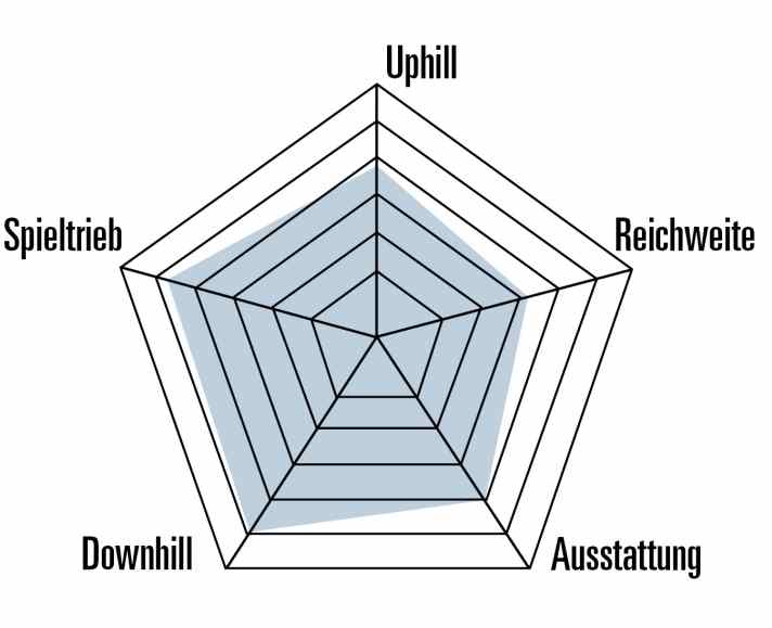 Der Charakter des Moterra SL 1 im Überblick. Gerade auf dem Trail überzeugt das Bike, Uphill und Reichweite sind nicht ganz so stark.