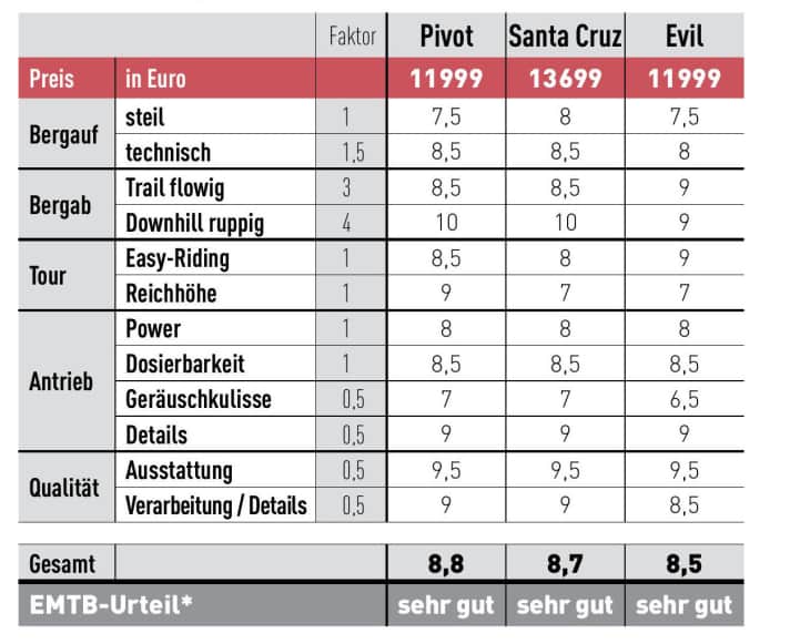 Test-Urteil