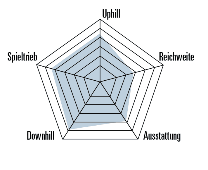 Auch ohne High-End-Komponenten liegen Fahrwerk und Fahreigenschaften des Propain Sresh SL schon auf Top-Niveau.