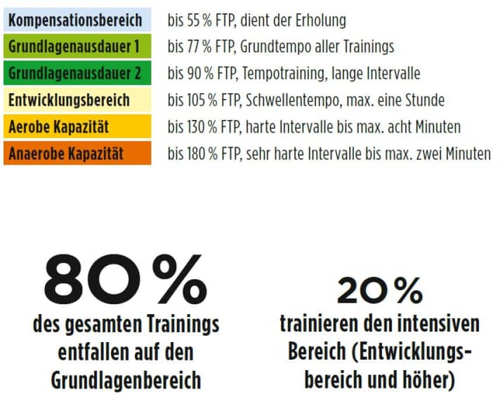 Rennrad-Trainingsplan