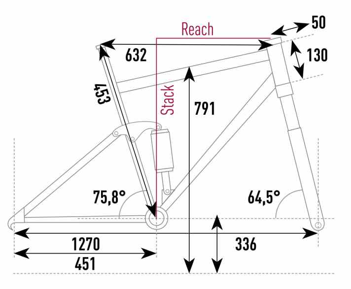  Die Geometrie zum Stevens E-Inception AM (Größe L) aus dem EMTB-Testlabor. 