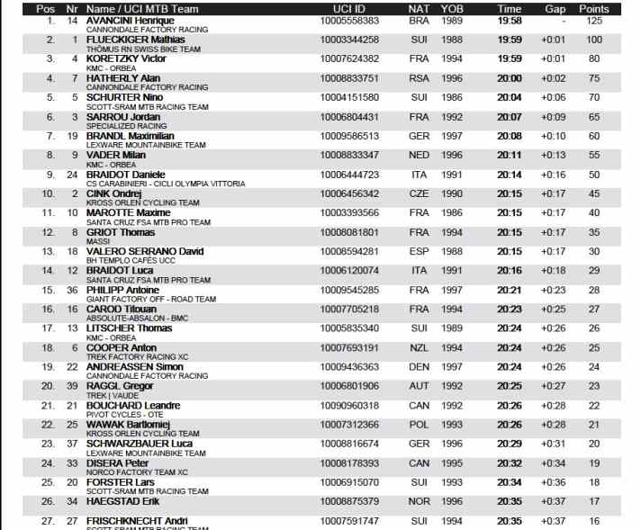   Das Ergebnis vom Short-Track-Rennen der Herren beim MTB-Worldcup in Lenzerheide 2021. Mehr unter <a href="https://www.bikekingdomgames.ch/en/Races#results" target="_blank" rel="noopener noreferrer nofollow">www.bikekingdomgames.ch</a>