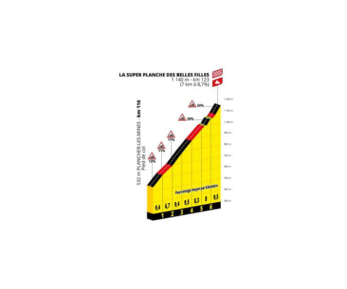 Tour-de-France-Frauen-2022-Etappe-8-Super-Planche-des-Belles-Filles-Profil