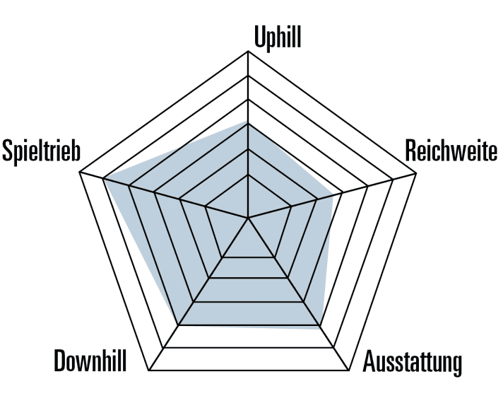Gerade beim Spieltrieb kann das Canyon punkten. Die Ausstattung fällt leicht überdurchschnittlich aus. Im Uphill gibt es wegen Motor und Geometrie stärkere Kandidaten.