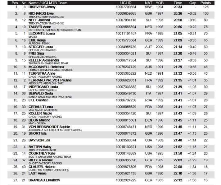   Das Ergebnis vom Short-Track-Rennen der Damen beim MTB-Worldcup in Lenzerheide 2021.