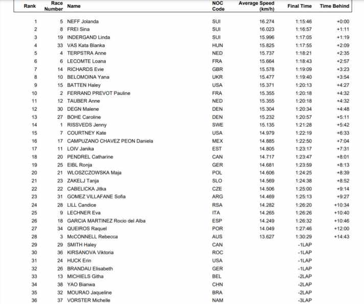<a href="https://olympics.com/tokyo-2020/olympic-games/en/results/cycling-mountain-bike/results-men-s-cross-country-fnl-000100-.htm" target="_blank" rel="noopener noreferrer nofollow"> </a> Die <a href="https://olympics.com/tokyo-2020/olympic-games/en/results/cycling-mountain-bike/results-women-s-cross-country-fnl-000100-.htm" target="_blank" rel="noopener noreferrer nofollow">Ergebnisse des olympischen MTB-Rennens von Tokio 2020</a>   der Frauen im Überblick.