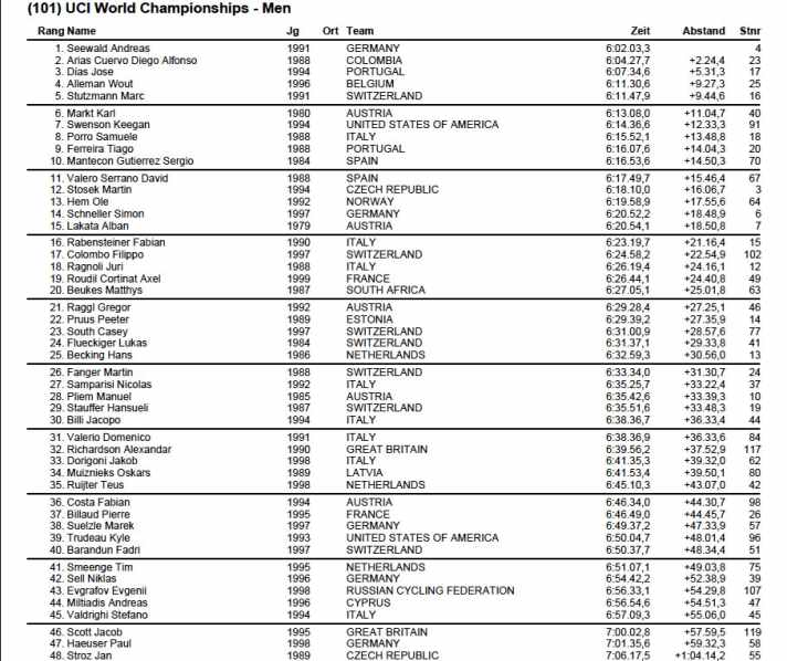   Das Ergebnis des Herren-Rennens bei der Marathon-WM 2021 auf Elba.