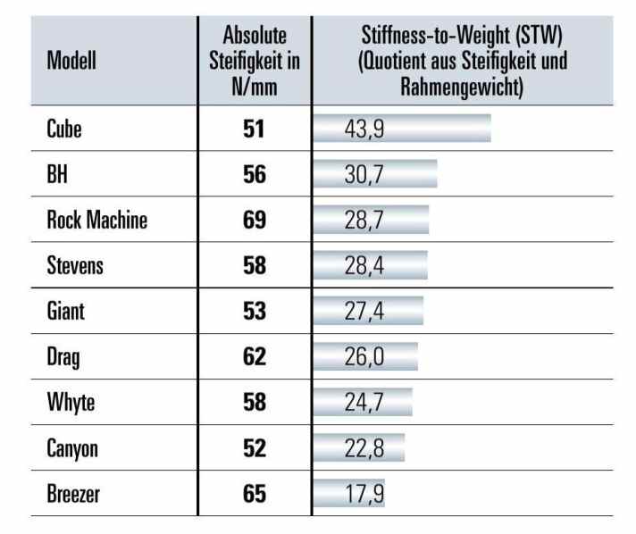 Steifigkeiten: Die absolute Rahmensteifigkeit ist bei allen ausreichend. Der leichte Carbon-Rahmen von Cube setzt sich im STW-Wert eindrucksvoll an die Spitze.