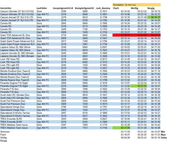   Simulation der Fahrzeiten für drei unterschiedlich profilierte Strecken. Annahmen: Fahrergewicht von 75 Kilogramm, konstante Tretleistung von 200 Watt und Sitzposition in Bremsgriffhaltung.