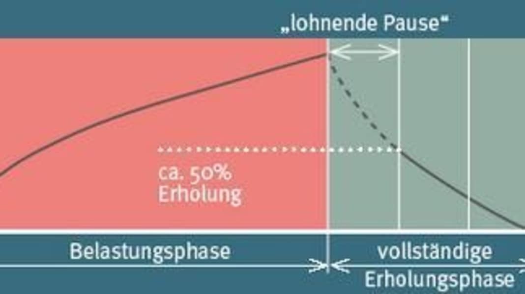 Lohnende Pause