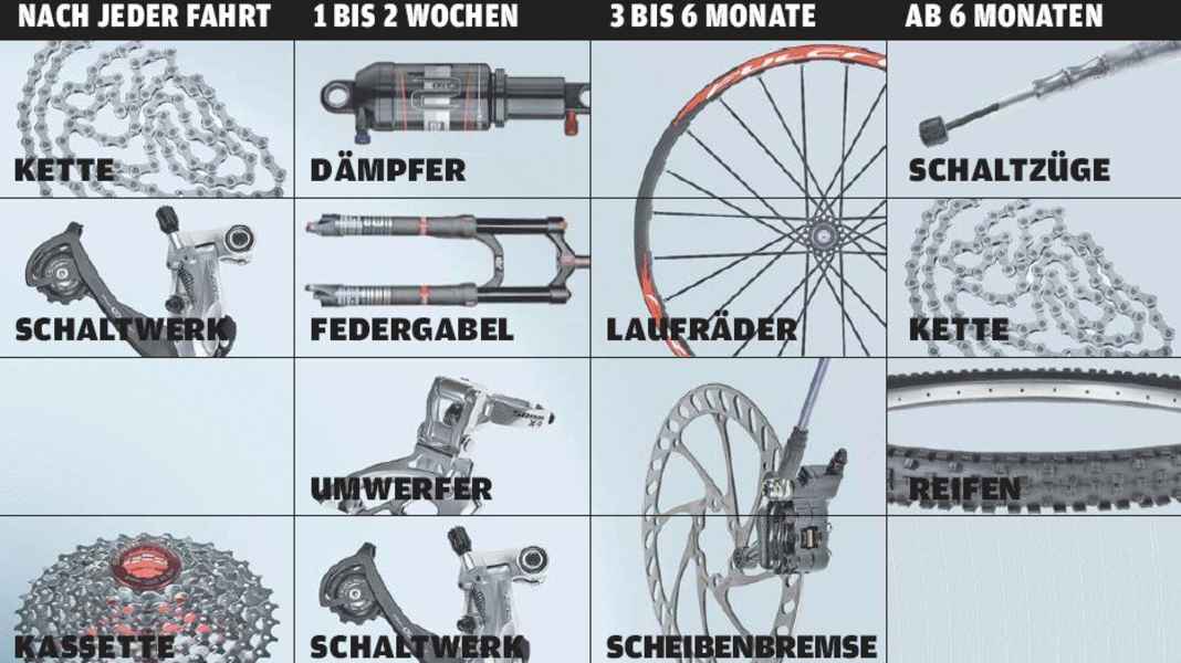 Wartungsintervalle fürs Bike