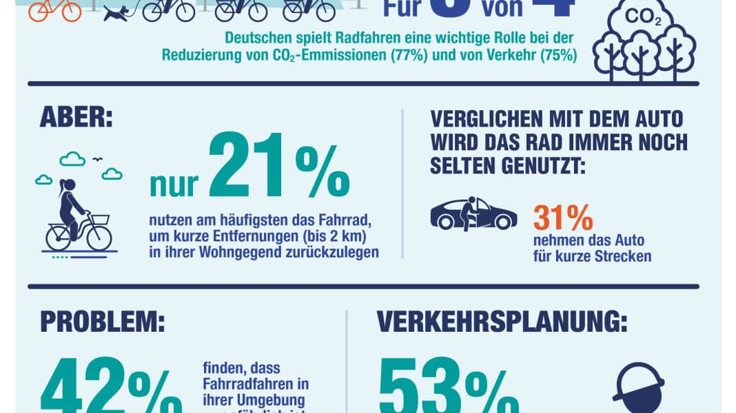 Studie: Radfahren halten viele Menschen für zu gefährlich
