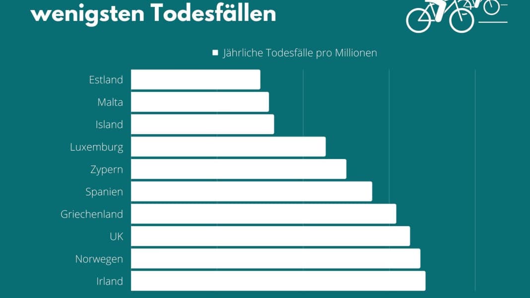 Die sichersten europäischen Länder zum Radfahren