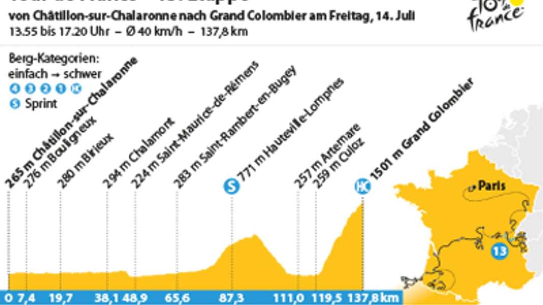 Tour de France - 13. Etappe: Kletterer hoffen auf Bergfest am Feiertag