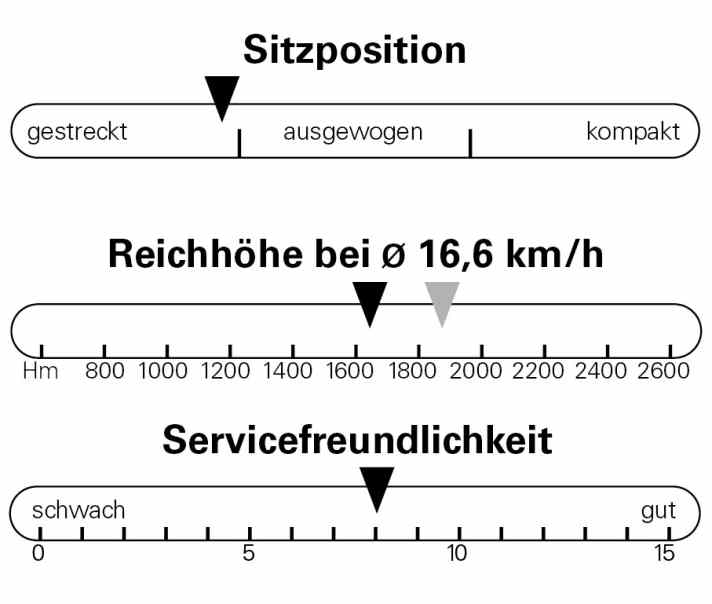Sitzposition, Reichhöhe und Servicefreundlichkeit im Überblick: Bei der Reichhöhe zeigt der schwarze Pfeil die Höhenmeter mit ungedrosselter Unterstützung an, der graue Pfeil zeigt die zusätzlichen Höhenmeter auf den letzten Prozent in einem gedrosselten Notlauf-Modus.