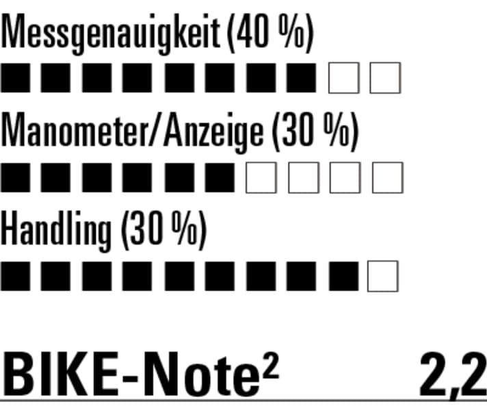 Die Messgenauigkeit ist OK, das kleine Manometer erschwert das Ablesen der Werte