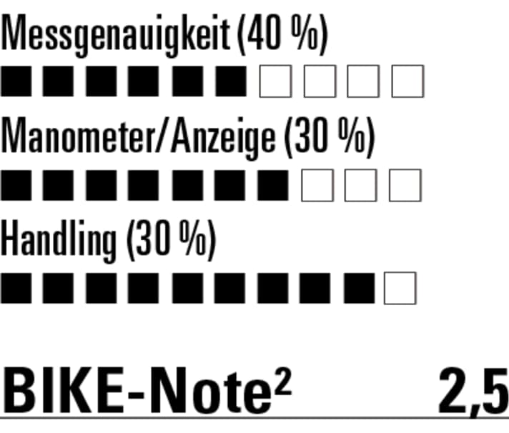 Beim Handling kann die kleine Topeak überzeugen. Messwerte und Ablesbarkeit könnten besser sein