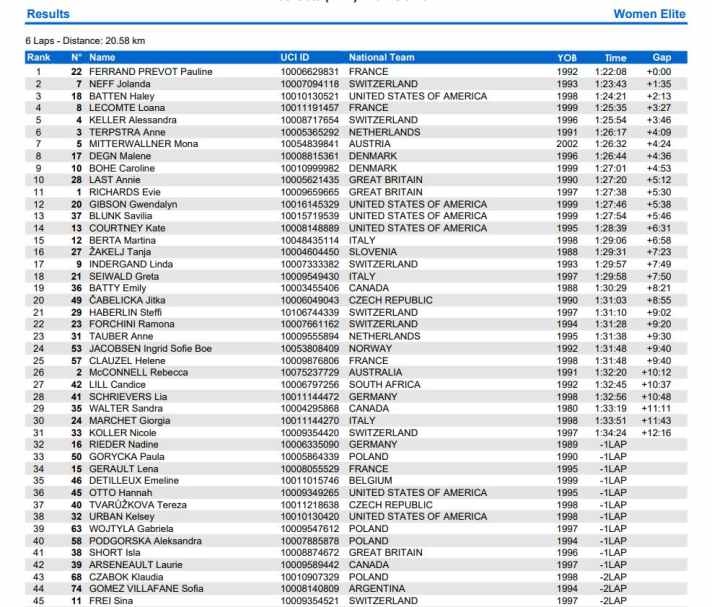 Ergebnis des XCO-Rennens der Frauen bei der MTB-WM 2022 in Les Gets.