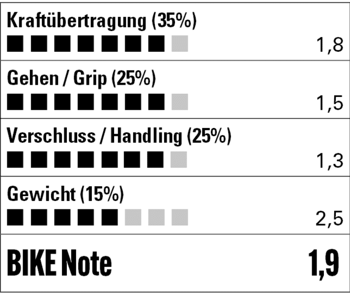 Ordentliche Kraftübertragung, ausreichend Grip und ein gelungener Verschluss - der Einstieg ins Gravel- und XC-Segment ist Leatt gelungen