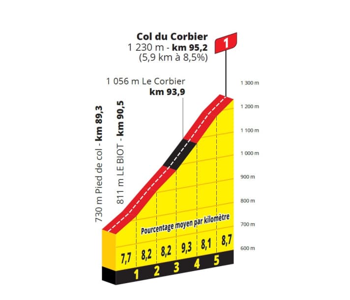 Der Anstieg zum Col du Corbier auf der 9. Etappe