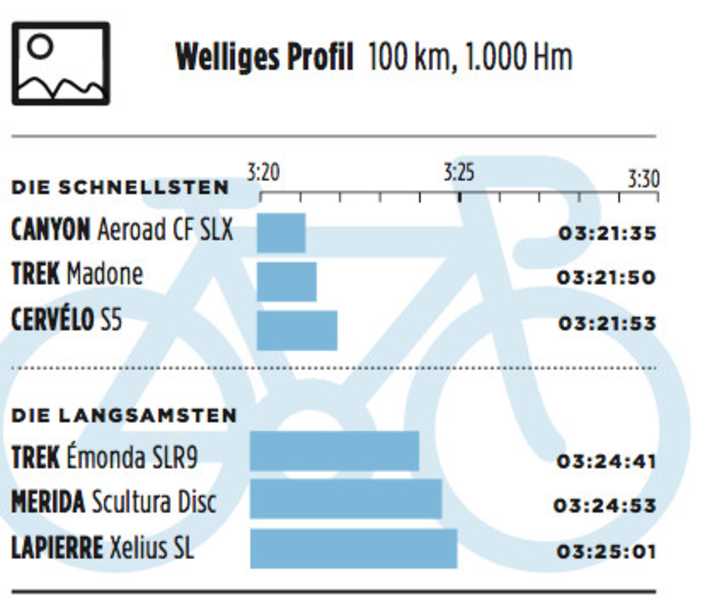   Die schnellsten und langsamsten Räder bei welligem Profil.