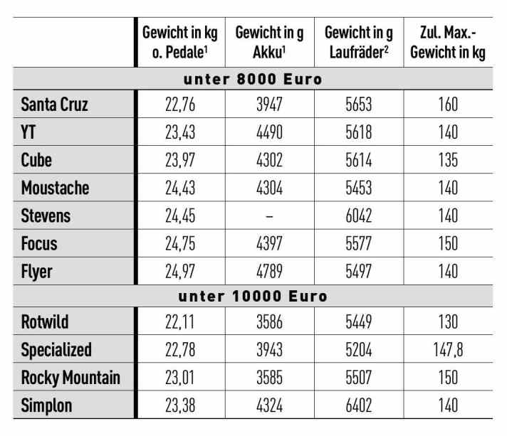 ¹Gemessen im EMTB-Labor in der getesteten Größe, Akku-Gewicht ggf. inkl. fest verschraubtem Cover. ²Satz mit Reifen, Kassette und Bremsscheiben