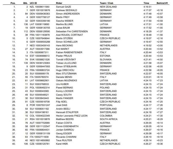 Das Ergebnis der UCI MTB Marathon-Weltmeisterschaft 2022 der Herren.