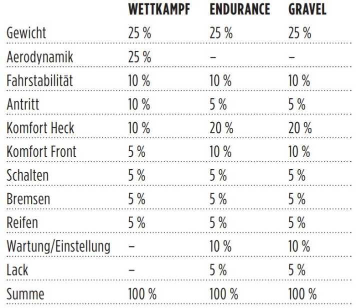 Übersicht über die Gewichtung der Testkriterien in den verschiedenen Kategorien in Prozent.