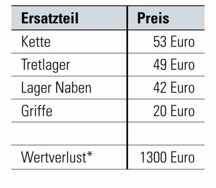 *Den Wertverlust ermittelten wir anhand vergleichbarer Gebrauchtangebote auf den gängigsten Plattformen.