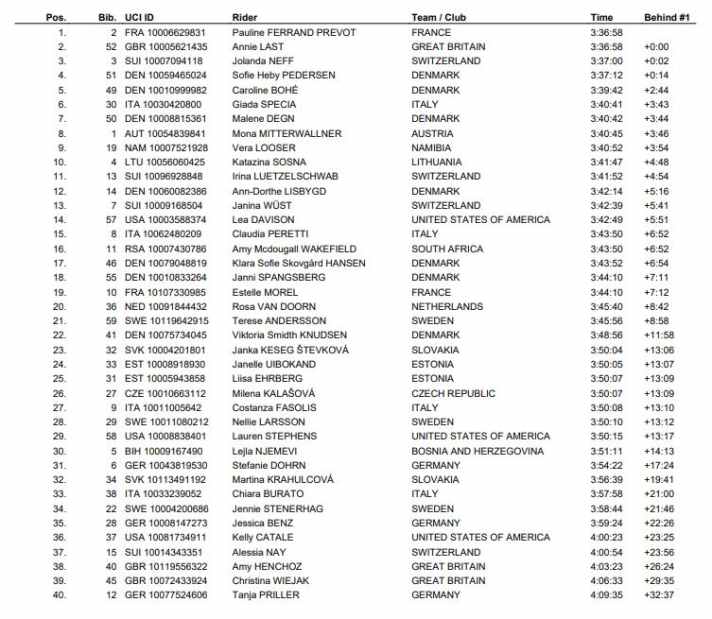 Das Ergebnis der UCI MTB Marathon-WM 2022 der Damen.