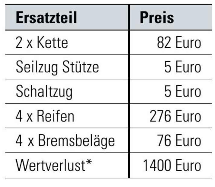 *Den Wertverlust ermittelten wir anhand vergleichbarer Gebrauchtangebote auf den gängigsten Plattformen. | en.