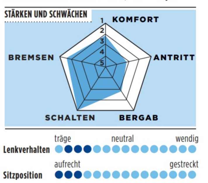 Die Stärken und Schwächen des Wilier Granturismo SLR in der TOUR-Grafik