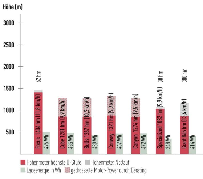 Alle Werte wurden bei standardisierten Fahrten an einem Asphaltanstieg mit 412 Höhenmetern und einer durchschnittlichen Steigung von 12,2 Prozent ermittelt. Höchste Unterstützungsstufe, Tretleistung des Fahrers 150 Watt, Fahrergewicht inkl. Ausrüstung 90 kg.