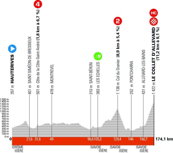 Das Profil der 6. Etappe des Criterium du Dauphine 2024