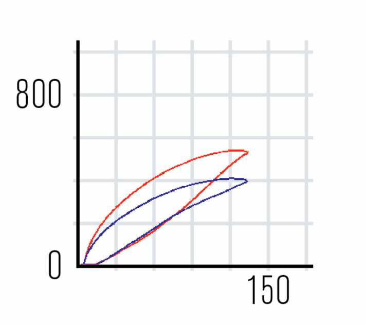   Die Hysterese-Kurve zum Test der Formula R1 Racing.