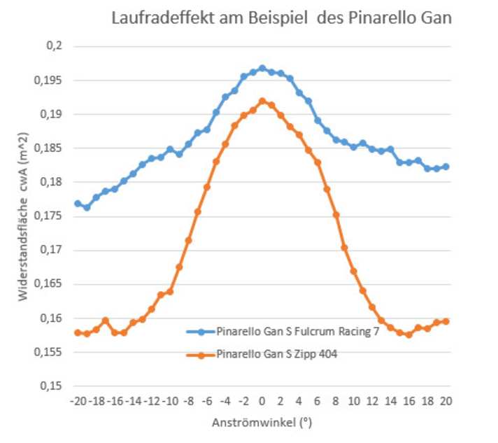 Widerstandsverlauf eines Rad mit zwei verschiedenen Laufrädern. Es ist schön zu sehen, dass die Aero-Laufräder vor allem bei Anströmwinkeln über acht Grad deutlich weniger Widerstand erzeugen.